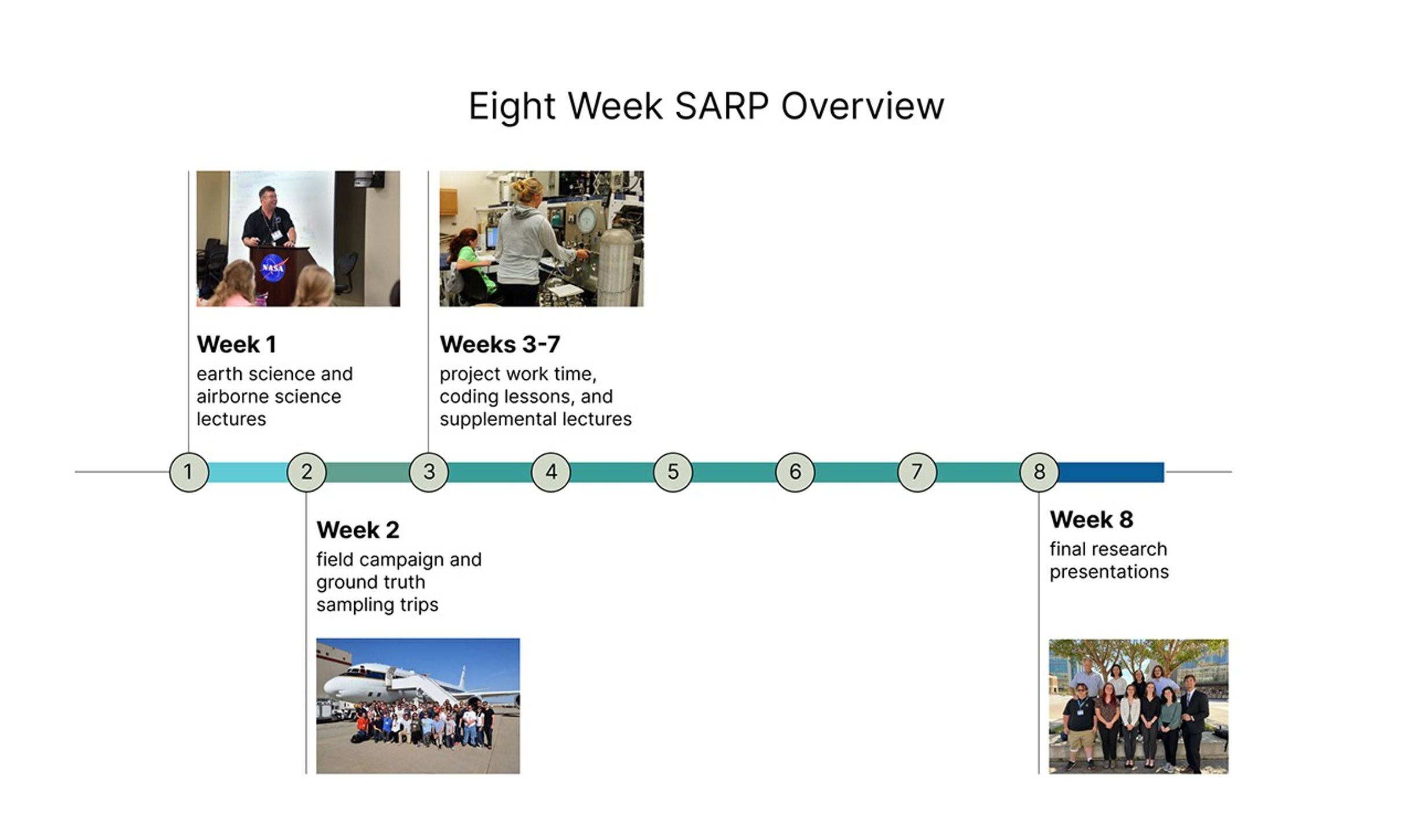 a timeline of a SARP internship, week 1 for lectures, week 2 for field campaigns and ground truth sampling trips, weeks 3-7 for project work time, coding lessons and supplemental lectures ending week 8 with final research presentations