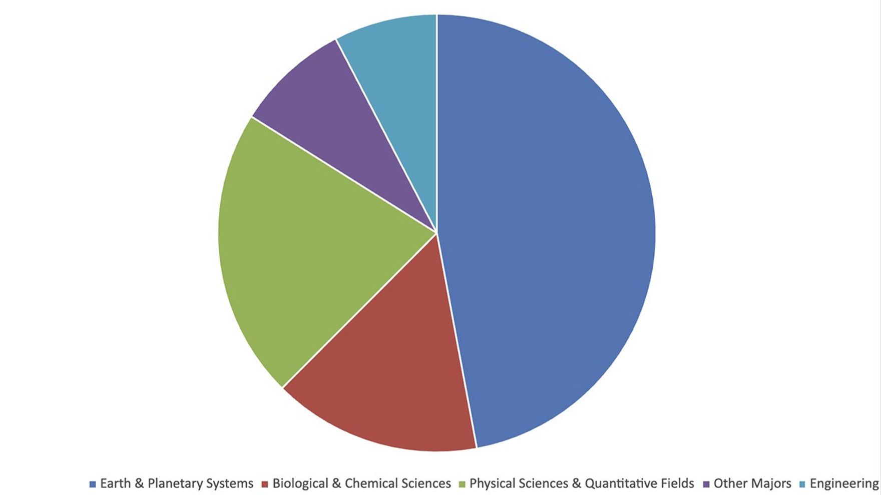 A pie chart displaying data broken down into five categories. Without exact percentages provided, the slices from largest to smallest are visually estimated as: Earth & Planetary Systems (making up nearly half the chart), Physical Sciences & Quantitative Fields, Biological & Chemical Sciences, Other Majors, and Engineering.