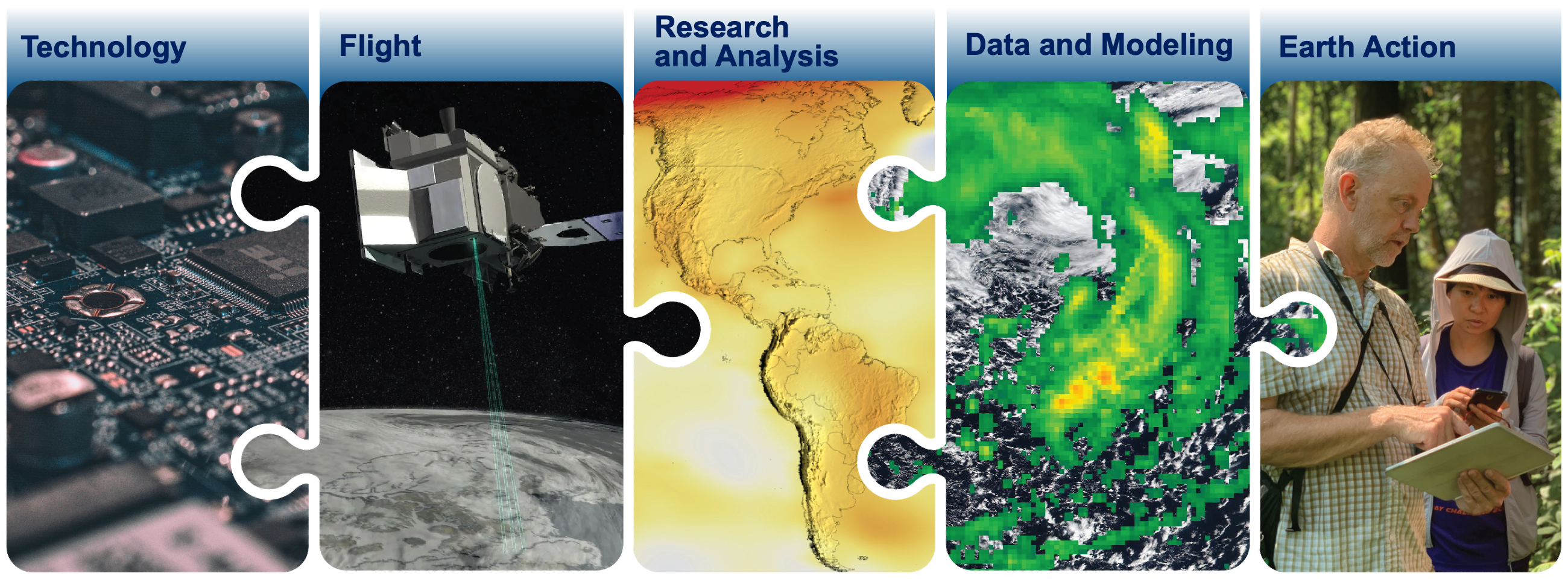 Five puzzle pieces representing the interconnected nature of the Earth Science Division's elements: Technology, Flight, Research and Analysis, Data and Modeling, and Earth Action