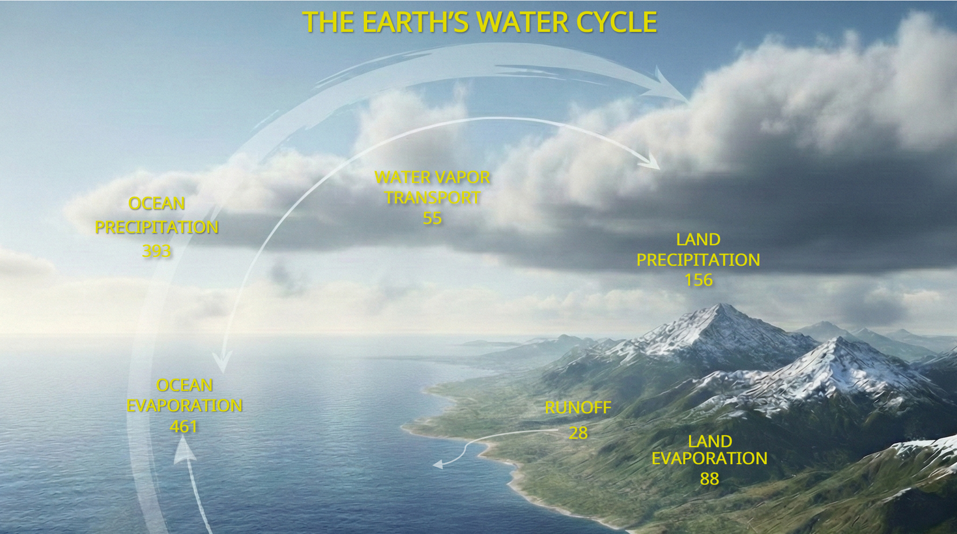 A diagram depicting the transport of water from oceans, atmosphere, and land and the corresponding balance of water units as determined from NASA MERRA-2 data.
