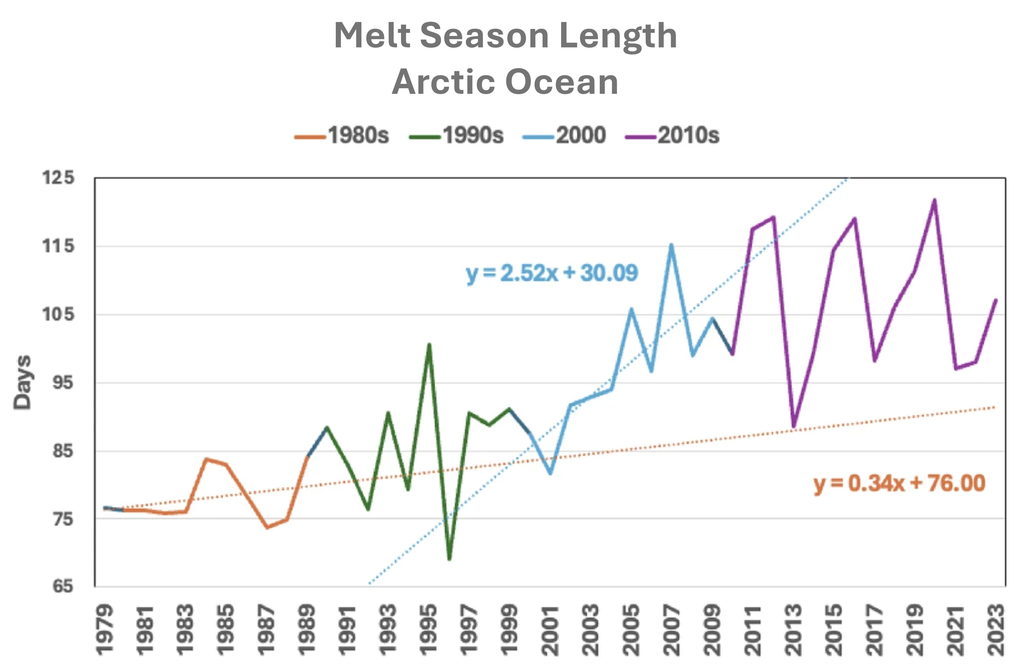 A line graph charting the length of ice melting periods over multiple decades showing increasing variability over time and increasing averages.