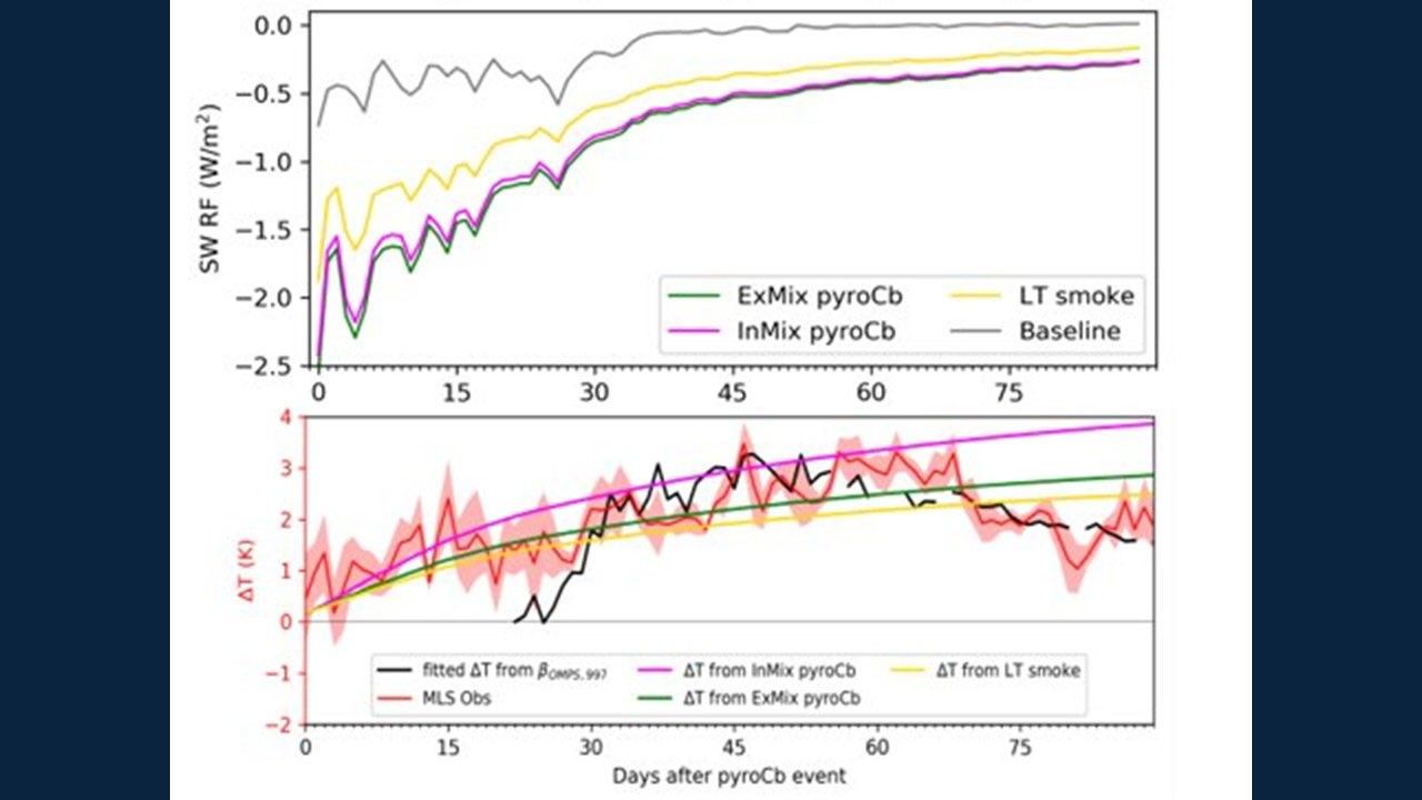 A graph tracking pyrocumulonimbus smoke pollutants rising across the graph.