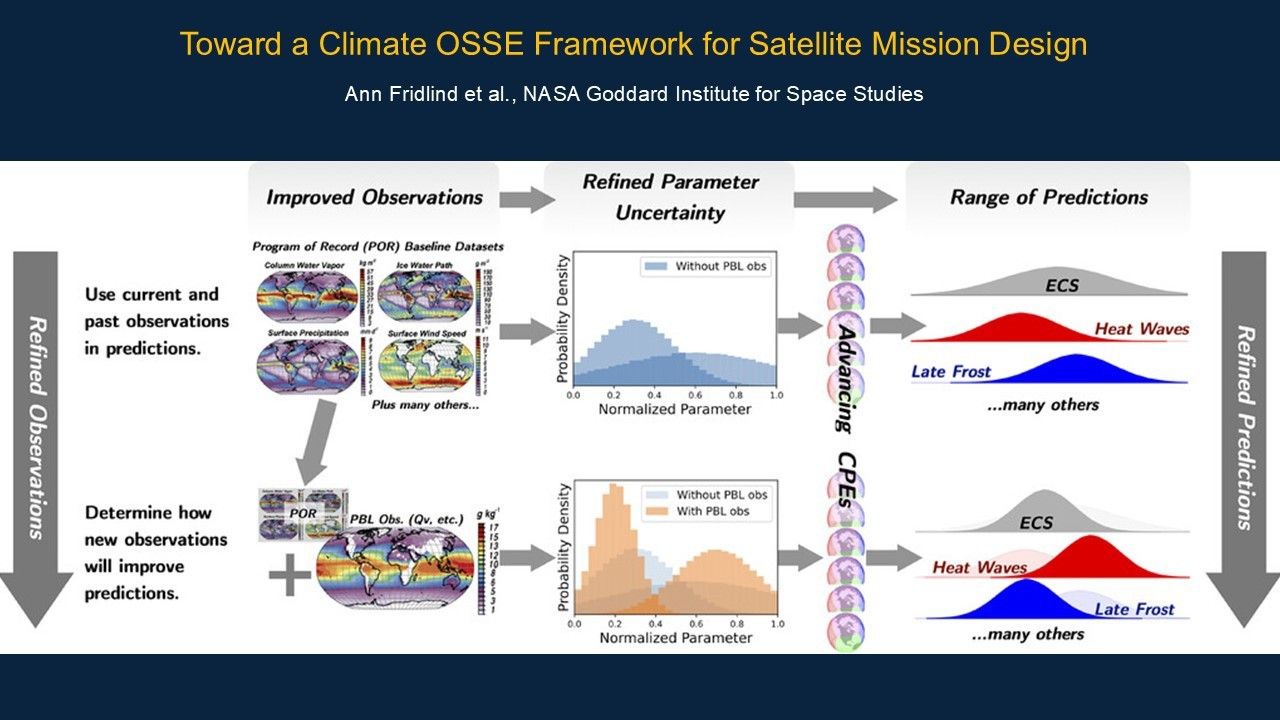 This research introduces observing system simulation experiments (OSSEs) that leverage machine learning to integrate diverse satellite data and calibrate uncertain parameters in Earth system models. In an application using NASA GISS ModelE3, predictions of equilibrium response were more sensitive to improvements in moisture measurements than temperature. This suggests that enhanced moisture observations could meaningfully reduce uncertainty in projections, a linkage not previously quantified.