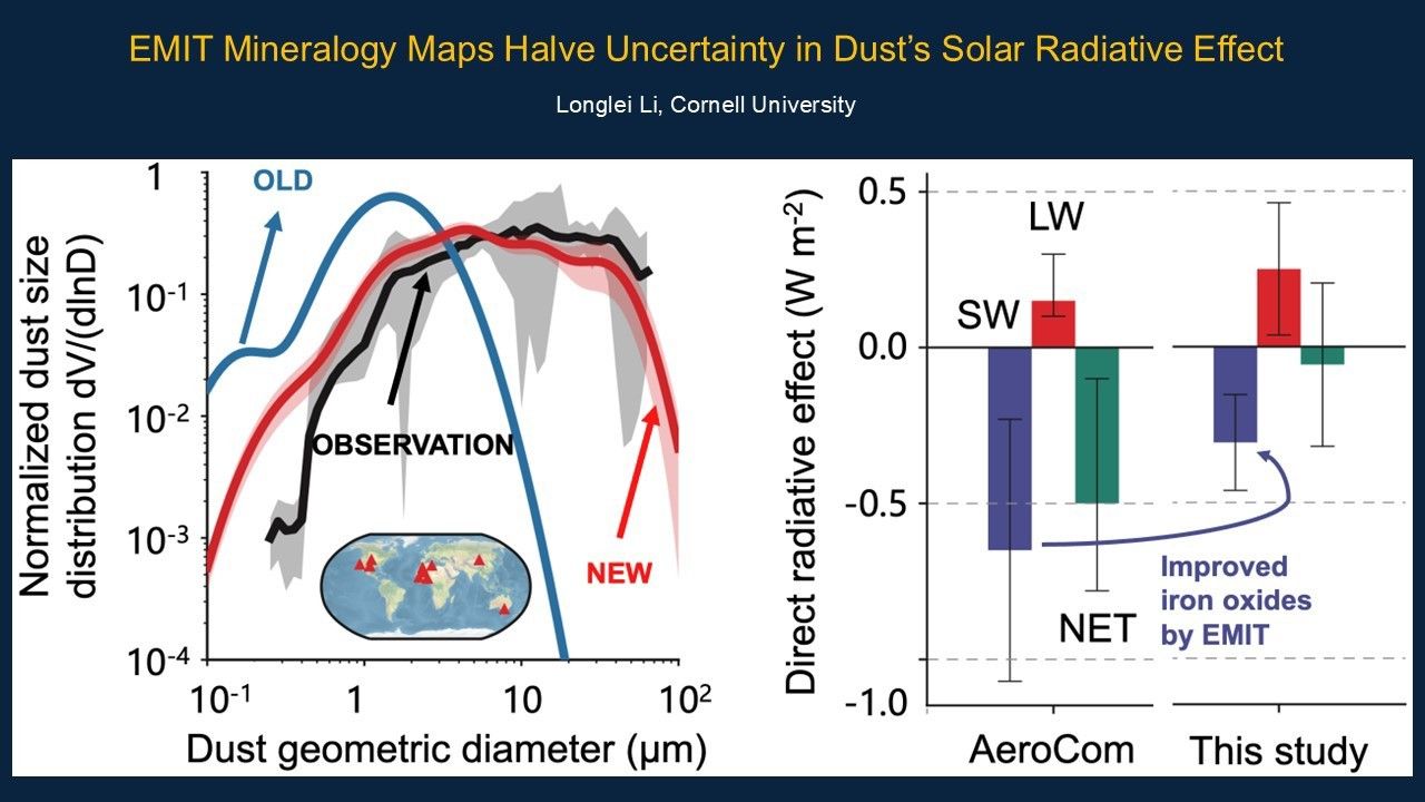 EMIT has provided the first high-resolution global map of soil mineralogy, including key light-absorbing iron oxides. Incorporating these maps into Earth System Models has reduced uncertainty in solar wavelength (SW) direct radiative effect (DRE) of dust by over 50% for both present-day and future projections. Critically, the EMIT data shows that mineral content is no longer the dominant source of uncertainty in the global dust SW DRE estimates.