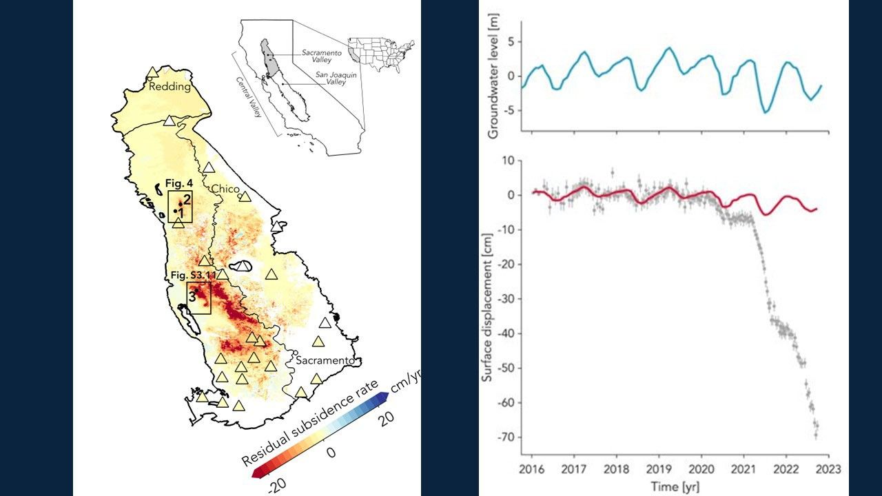 A color overlaid map on an area of California next to two graphs mapping groundwater levels and surface displacement