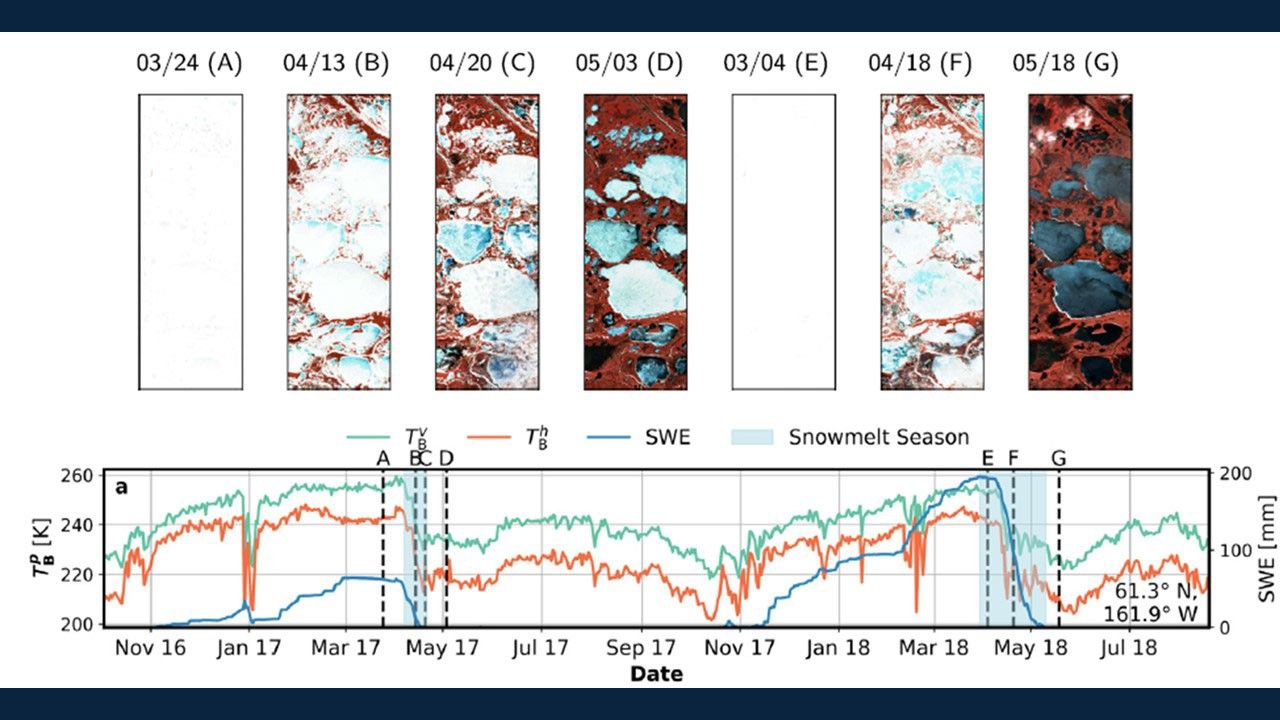 The researchers determined that the L-band brightness temperature (Tb) response during snowmelt can distinguish between shallow and deep snowpacks. Specifically, a Soil Moisture Active and Passive (SMAP)-based deep learning model estimated peak snow water equivalent (SWE) more accurately than previous Advanced Microwave Scanning Radiometer (AMSR)-E/AMSR2 and ERA-5 methods. The new method enables more accurate critical forecasting for water supply, hydropower, crop yields, and wildfire risks using NASA data in addition to an improved monitoring of global snow from space.