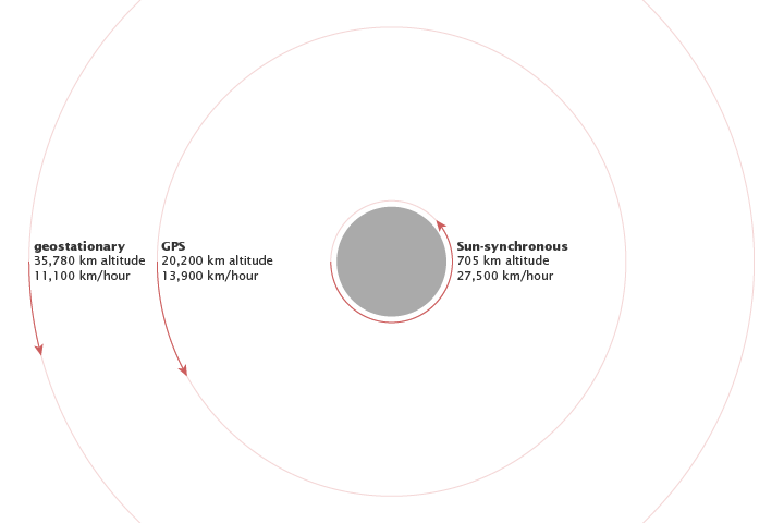 Orbit Ranges Map Catalog of Earth Satellite Orbits - NASA Science