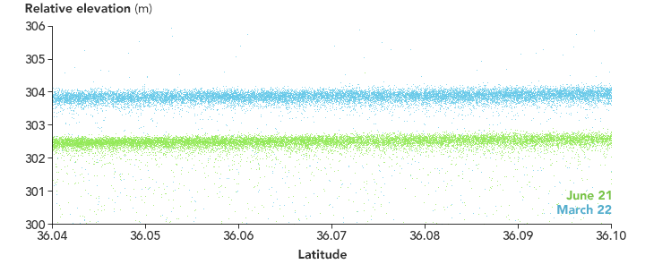 March 22 - June 21, 2019