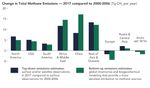 Methane Emissions Continue to Rise