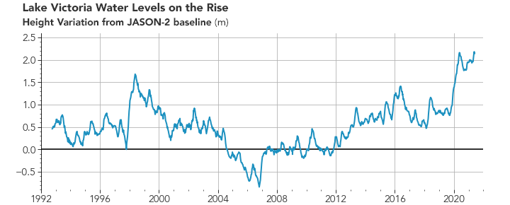 Lake Victoria’s Rising Waters