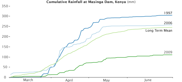 March 1 - June 30, 2009
