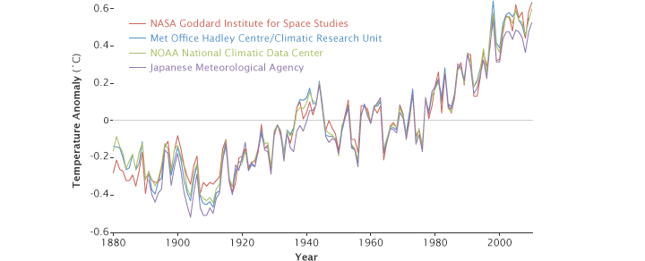 January 1, 1880 - December 31, 2010