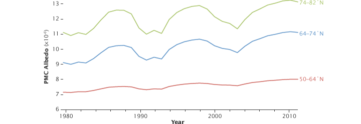 Increase of Polar Mesospheric Clouds, 1979–2010 - January 1, 1979 - December 31, 2010