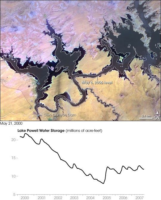 Water Levels in Lake Powell