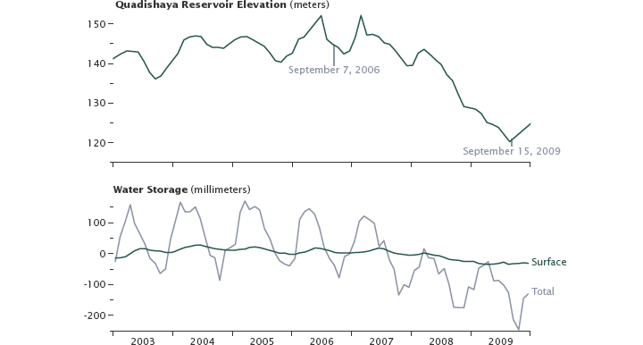January 1, 2003 - December 31, 2009