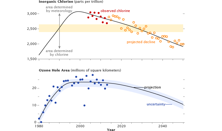 January 1, 1980 - December 31, 2050