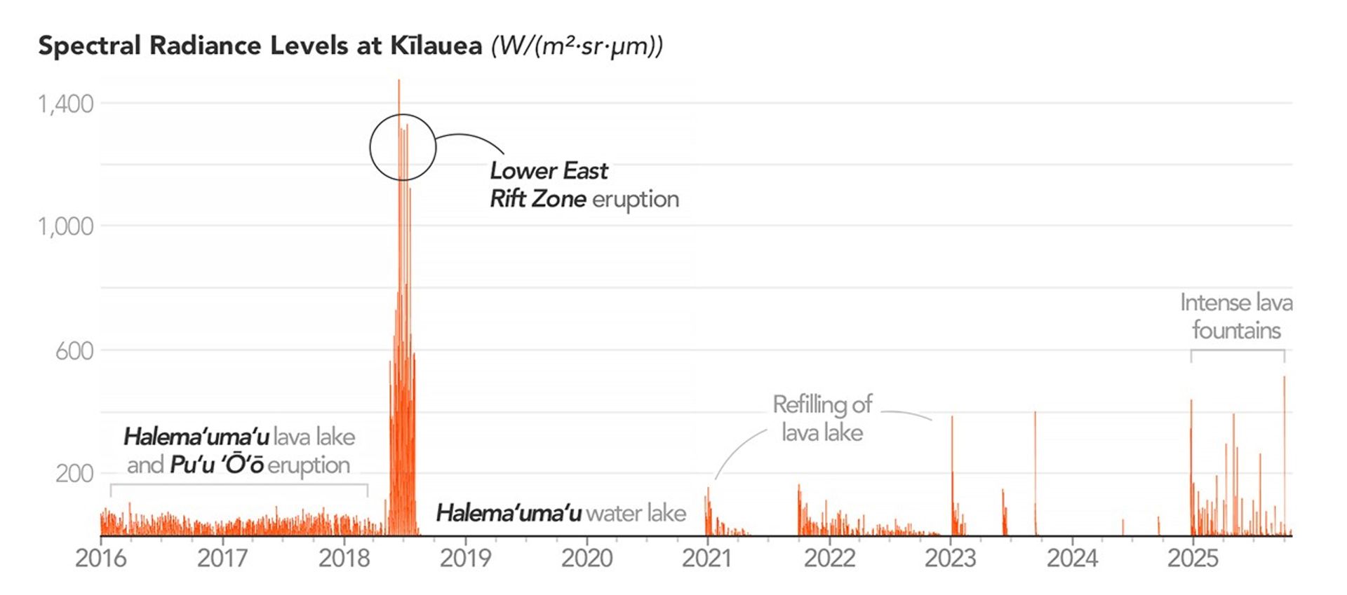 A time-series spanning 2016-2025 shows spectral radiance levels at Kilauea. A large spike depicting higher radiance is visible in 2018 followed by two years without activity. Starting in 2021, there are multiple medium-sized spikes separated by months-long slowdowns. Starting in December 2024 and continuing into 2025, the spikes are larger but still much smaller than in 2018. The data comes from MODVOLC.