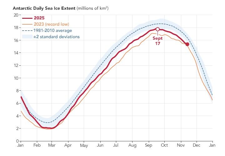 A line graph shows the Antarctic sea ice extent in 2025, represented by a red line. The extent increases during the austral winter months until it reaches a peak in September. The 2025 maximum remains above the record low maximum of 2023, shown as an orange line, but is still below the 1981-2010 average, represented by a dashed line.