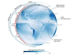 A drawn circular depiction of earth with arrows curving in toward the equator to the left from 30 degrees latitude and arrows between 30 and 60 degrees latitude curing in the opposite direction. The region below the equator is labeled the subtropical dry zone and the area above it is labeled ITCZ thunderstorms. North of that is labeled Mid-latitude storm zones. On the left side of the image are circular rotations, the bottom of which is red and the upper portions blue. The one near the equator is labeled the Hadley cell, circulating clockwise in the northern hemisphere, counter in the southern. Midlatitude rotates in the opposite direction, and the polar returns to clockwise.
