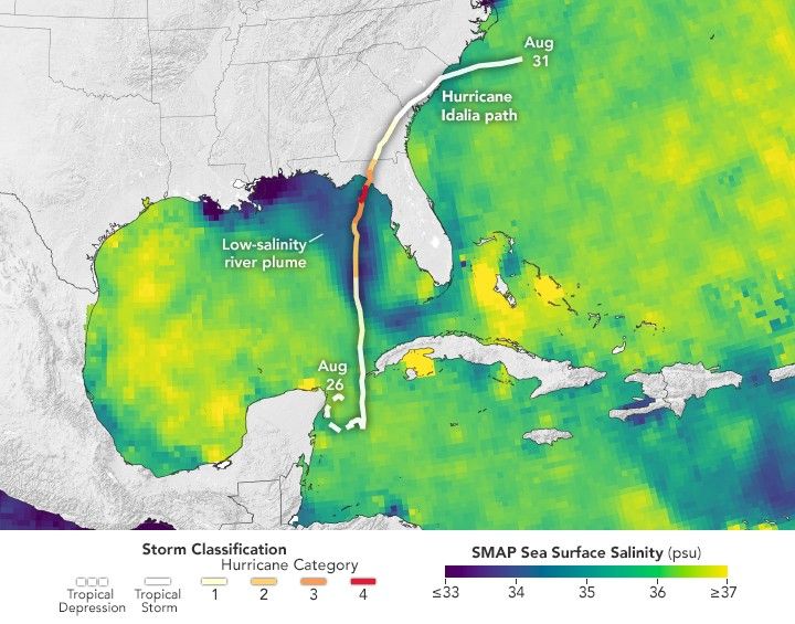 This map of the Gulf of Mexico and surrounding land show the hurricane patch tracks Idalia and storm intensity between Aug 26 between the Yucatan peninsula and Cuba,  to Aug 31 off the coast of North Carolina. The path takes it across Florida, Georgia, and South Carolina in a steady arc once landfall is made. The storm intensity that is only became a category 3 and 4 hurricane when crossing a Low-salinity river plume that follows the United States coastline. This is shown with a salinity gradient overlay which shows 33 and below psu blue and 37 and above as vibrant yellow. The region of intensification is over the blue.