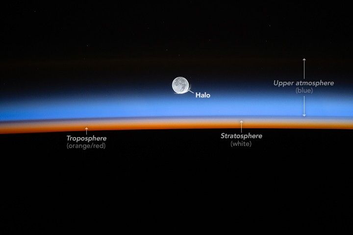 The bottom of the image is black, a horizontal layer of color is seen in the image center. The color, from bottom up is red and orange, then white, giving way to a wide light blue color that fades into the black of space. The orange is labeled troposphere, white stratosphere, and blue upper atmosphere. The moon is also visible above the image center and includes a labeled halo around the bottom right edge of the moon.