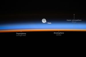 The bottom of the image is black, a horizontal layer of color is seen in the image center. The color, from bottom up is red and orange, then white, giving way to a wide light blue color that fades into the black of space. The orange is labeled troposphere, white stratosphere, and blue upper atmosphere. The moon is also visible above the image center and includes a labeled halo around the bottom right edge of the moon.