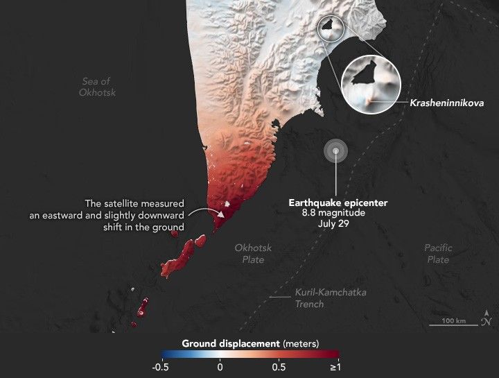 The southern tip of a triangular peninsula is showed with a color gradient overlay where uplift is a shade of red and subsidence is shown in blue. The southern tip is red, increasingly dark toward the south. Krasheninnikova is labeled in the northern part of the image with slight uplift in a region of neutral to subsiding elevation. The Earthquake epicenter of July 29 is labeled off the coastline on the Okhotsk plate just left of the Kuril Kamchatka Trench that denotes the border from that plate to the Pacific plate.