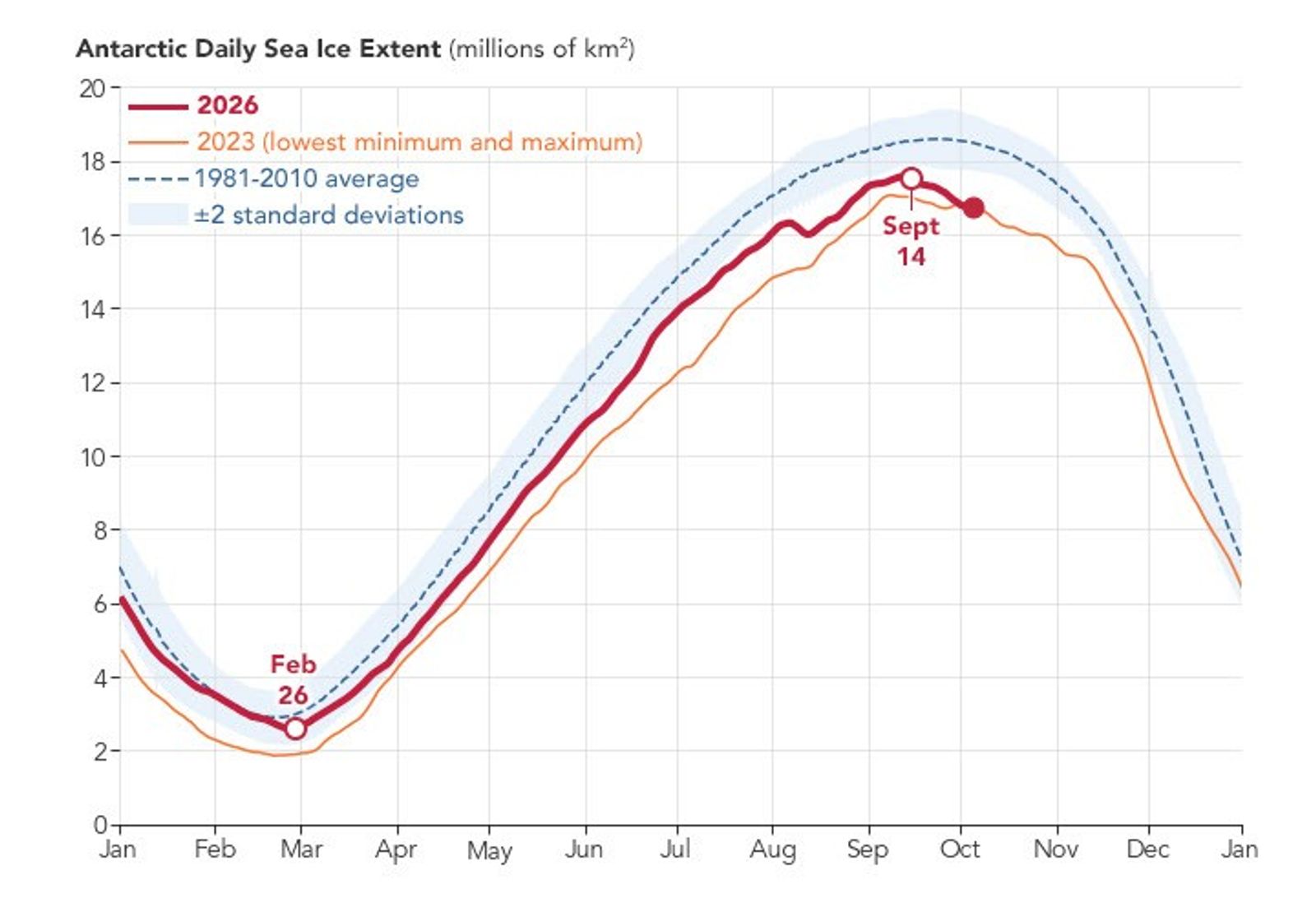 A line chart of Antarctic sea ice extent shows the 1981–2010 average as a blue dashed line, 2023 (the lowest minimum and lowest maximum on record) in…