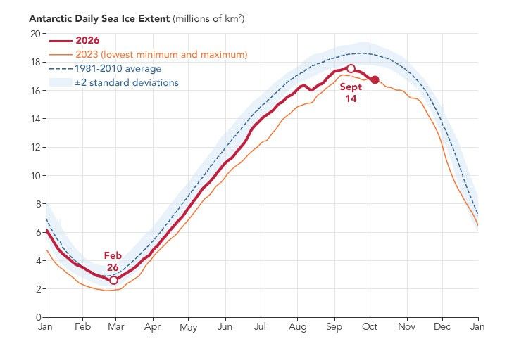 A line chart of Antarctic sea ice extent shows the 1981–2010 average as a blue dashed line, 2023 (the lowest minimum and lowest maximum on record) in orange, and 2026 in red.