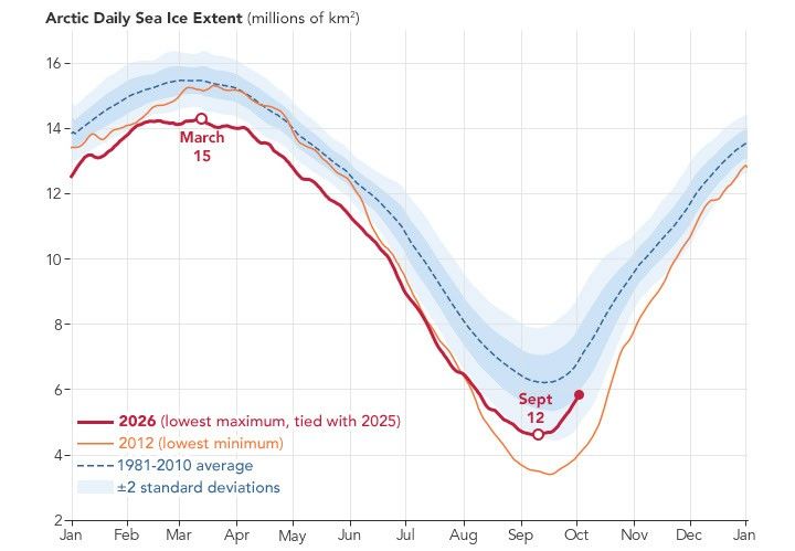 A line chart of Arctic sea ice extent shows the 1981–2010 average as a blue dashed line, 2012 (the record-low minimum year) in orange, and 2026 in red. The 2026 line stays below the average and peaks in March at a level that tied 2025 for the lowest maximum on record.