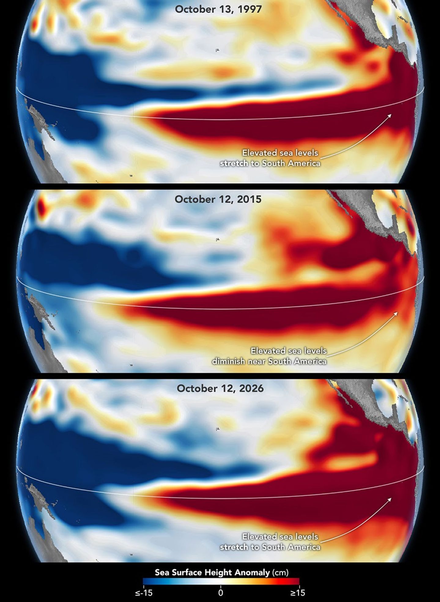 Three stacked maps of the Pacific Ocean compare sea surface height anomalies in October 1997 (top), October 2015 (middle), and October 2026 (bottom). In 1997 and 2026, dark red areas of exceptionally high sea surface height extend across the eastern Pacific and pile up against the coast of South America. In 2015, the dark red stays farther offshore and does not reach the coast.