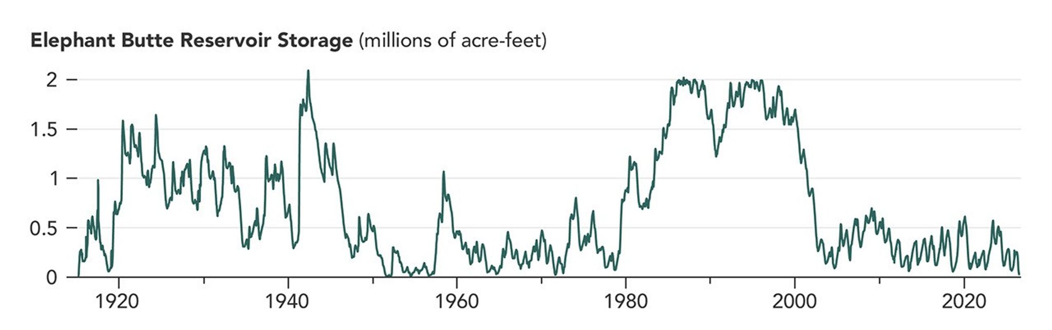 A line graph shows the amount of water stored in Elephant Butte Reservoir from 1915 to 2026. Lake volume was relatively high between about 1980 and 2000 but low for many years before and after that period.
