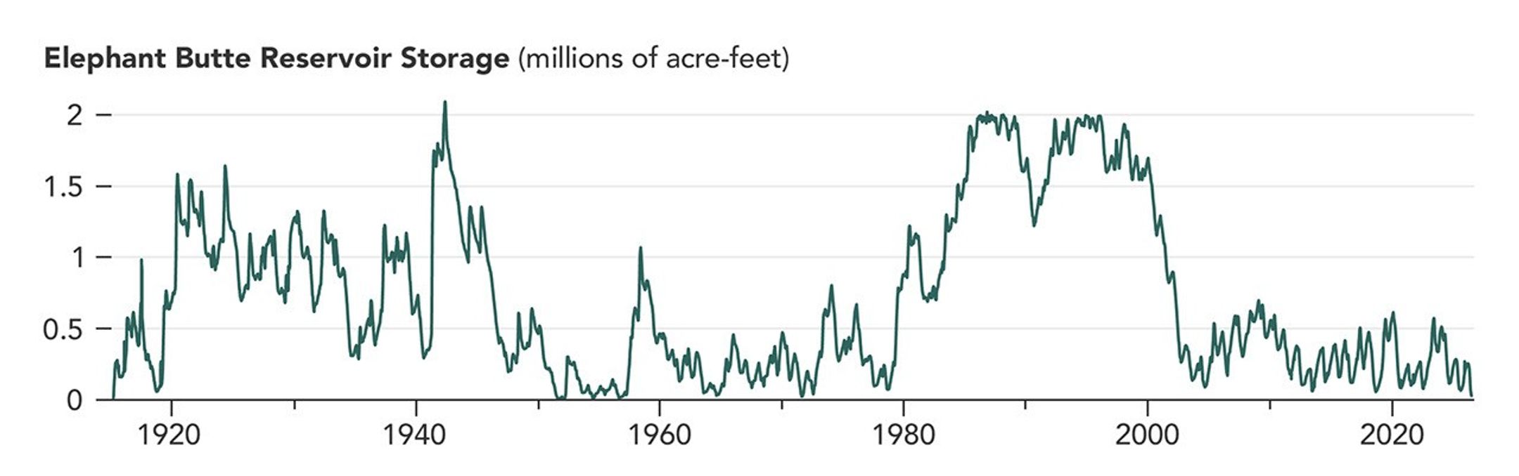 A line graph shows the amount of water stored in Elephant Butte Reservoir from 1915 to 2026. Lake volume was relatively high between about 1980 and 2000 but low for many years before and after that period.
