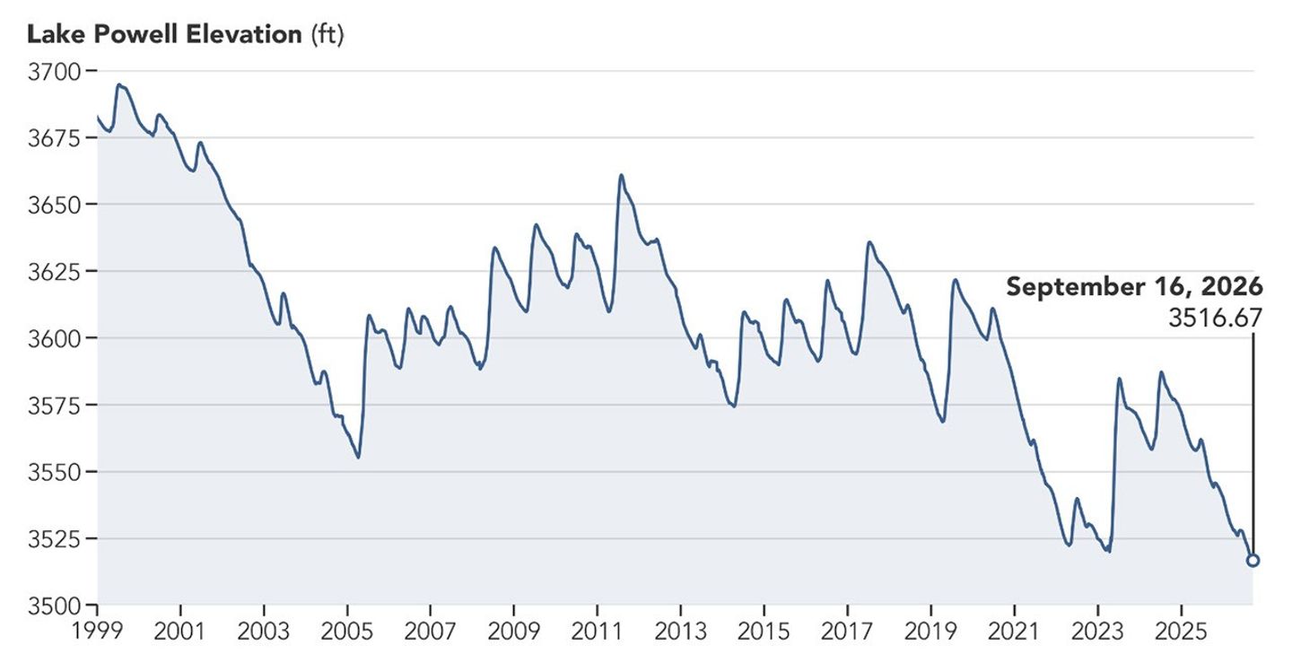 Water levels in Lake Powell have fluctuated but declined overall since 1999 and reached record lows in late August and early September 2026.
