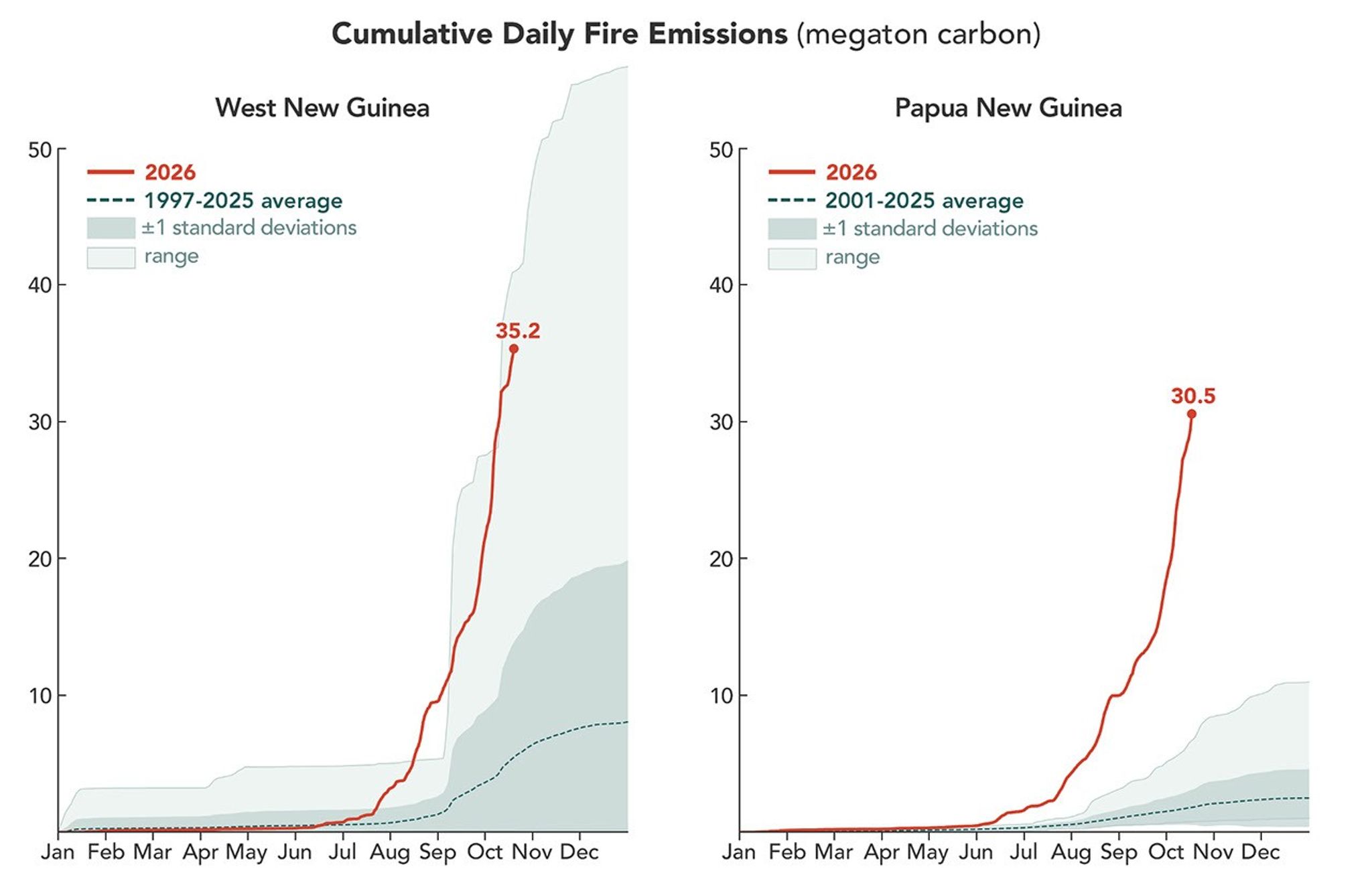 A line chart shows that fires on the Indonesian side of the island have generated more carbon emissions, and at a faster rate, than usual in 2026. By October 17, fires had generated 35.2 megatons of carbon. A line chart shows that carbon emissions from fires in Papua New Guinea rose earlier than usual in 2026, reaching 30.5 megatons of carbon by October 17.