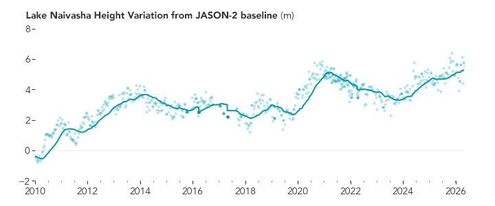 A line chart shows that water levels have fluctuated since 2010 but have been trending upward and were near their highest point in 2026. Spikes in water levels are also visible in 2014 and 2021.