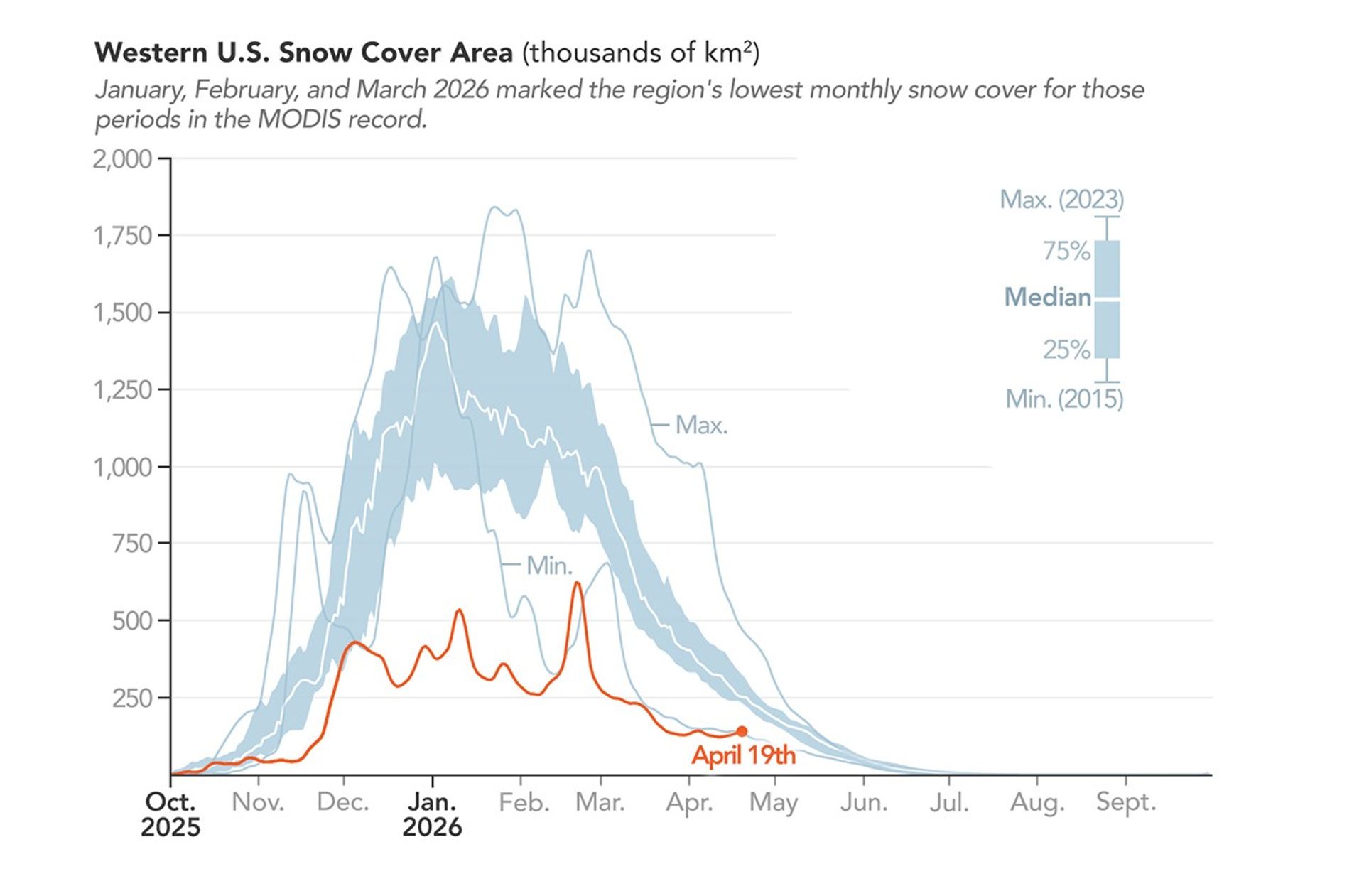 A line graph shows that snow cover area in the western U.S. was the lowest on record much of the time from October 2025 through mid-April 2026.