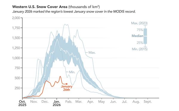 The West Faces Snow Drought - NASA Science