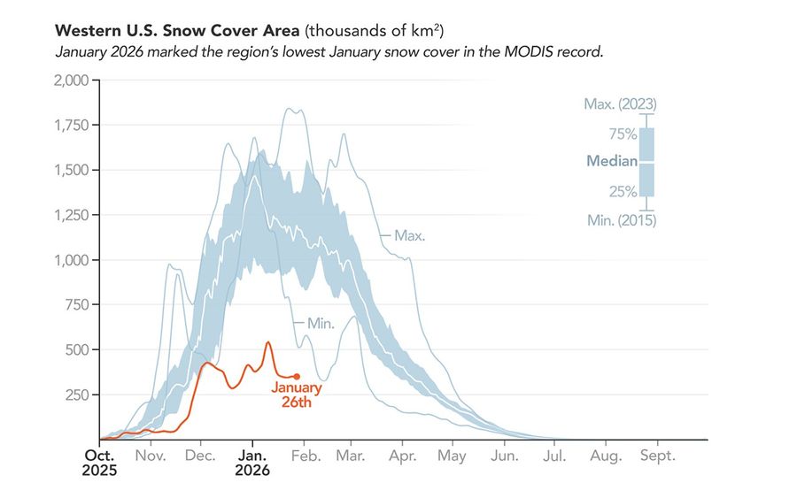 The West Faces Snow Drought - NASA Science