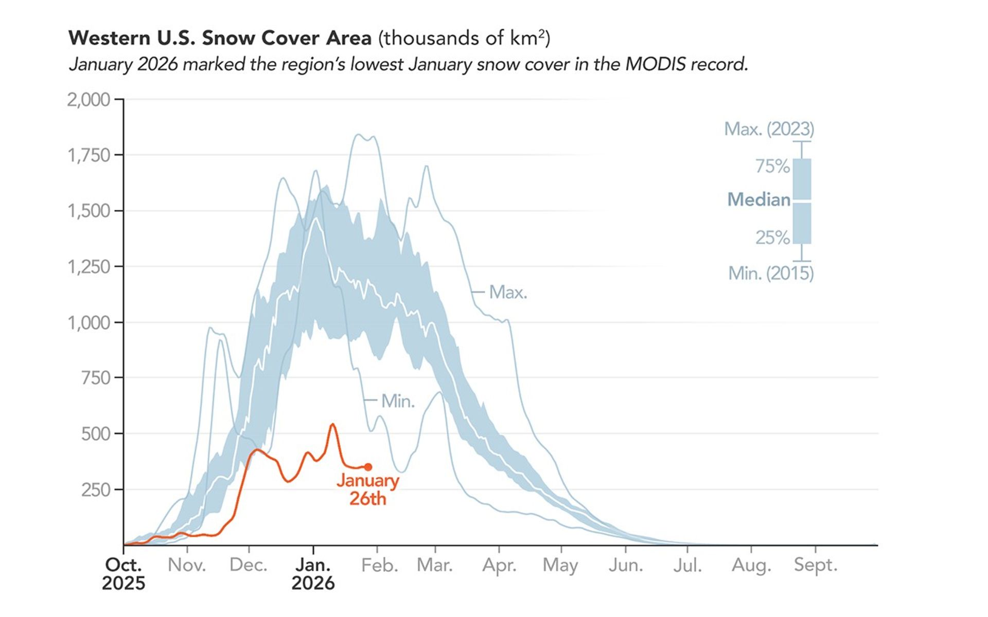 A chart of snow cover area in the western U.S. shows that January 2026 snow coverage was significantly below the January median, as well as the previous minimum from 2015.