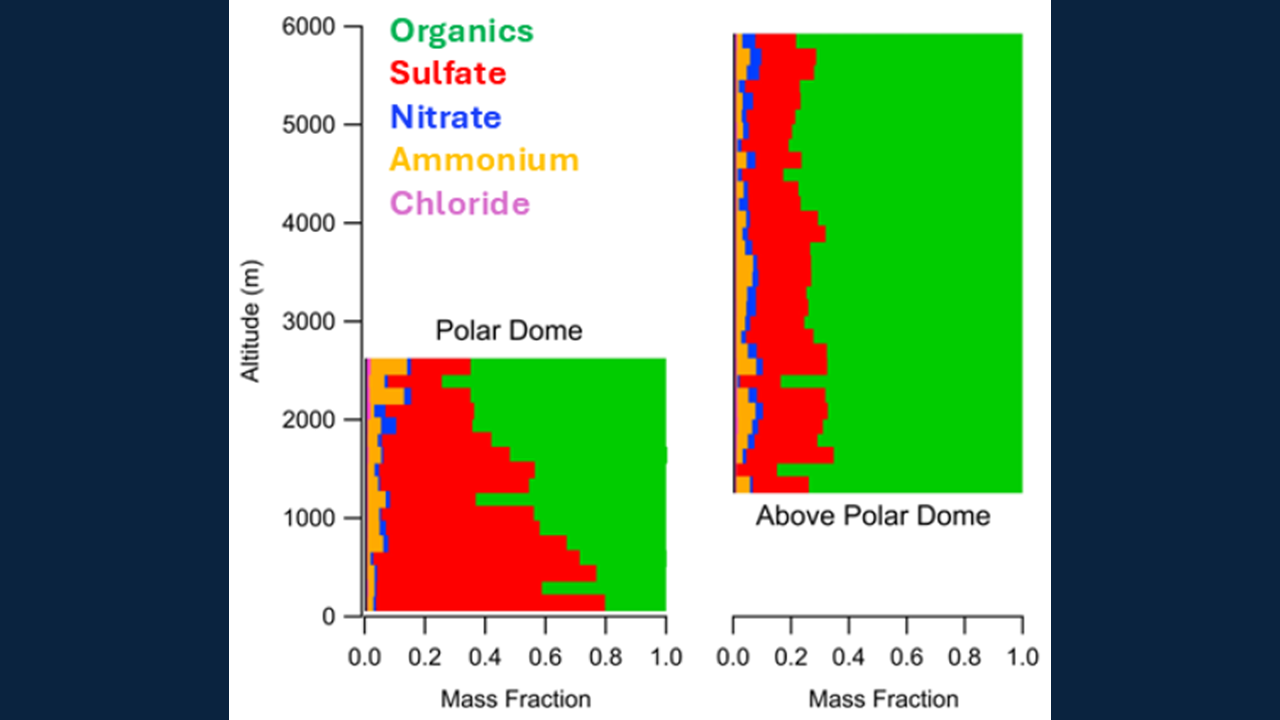 two graphs quantify the aerosol makeup comparing the polar dome to the space above the polar dome. the polar dome shows much more red's indicative of sulfates and the above dome shows much more green, indicating organics.