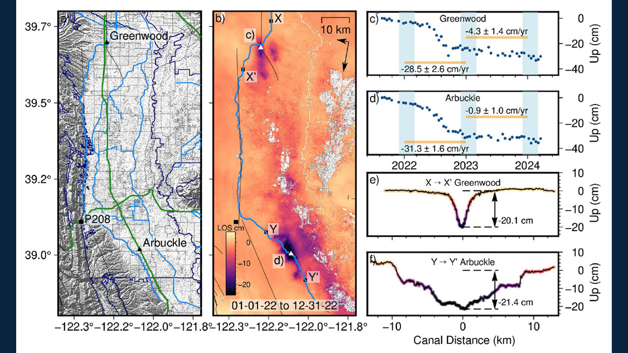 two vertical graphed views of the landscape and four horizontal oriented graphs documenting various datapoints.