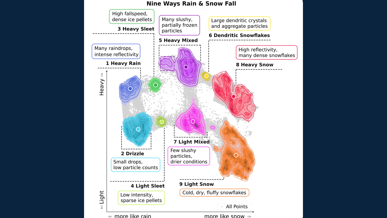 colorful amorphous blobs with labels for various types of precipitation.