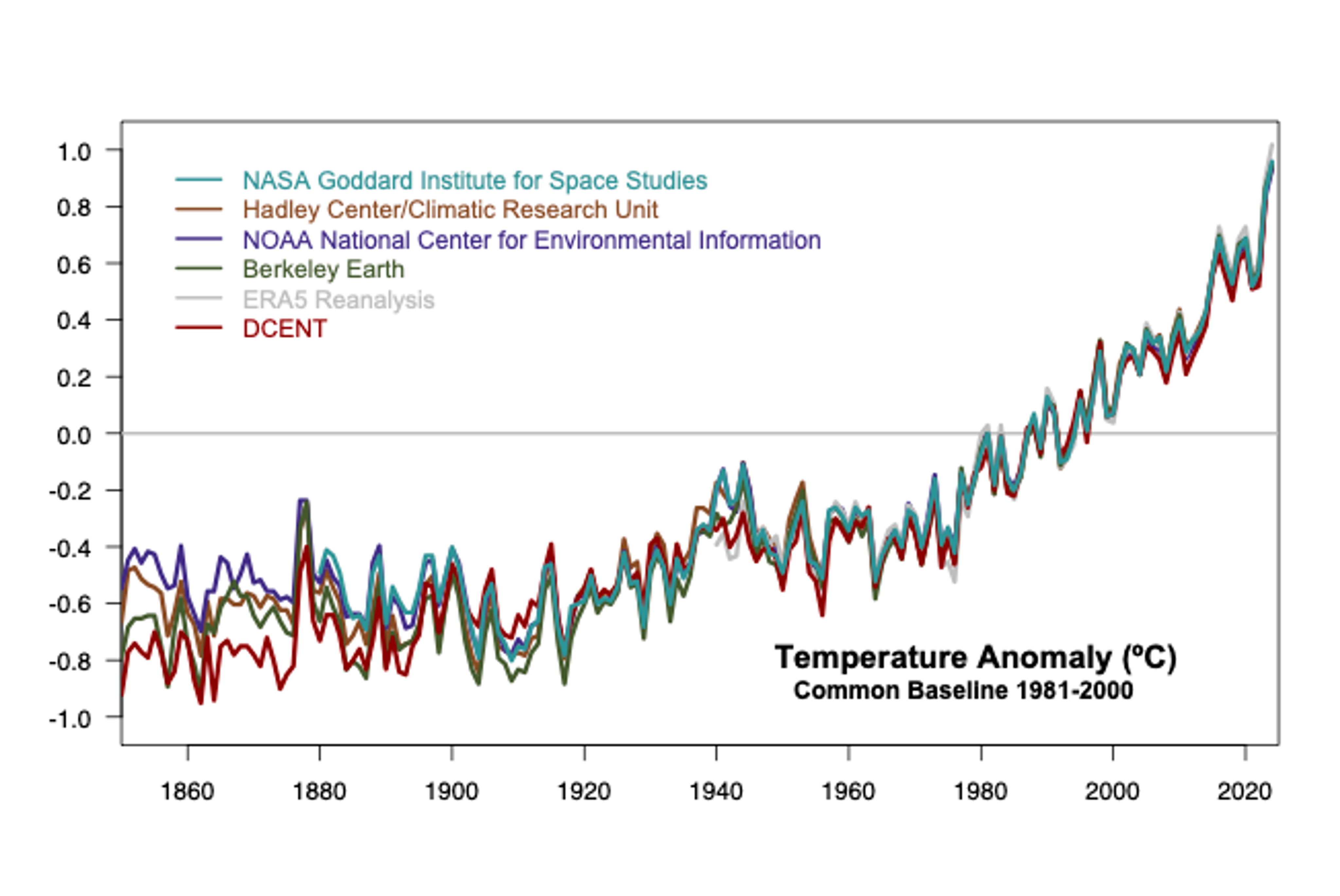 Line graph with lines demonstrating the global temperature records from Berkeley Earth, Copernicus ERA5, Met Office HadCRUT5, NASA GISTEMP. These are many of the major global temperature records. The lines run from 1950 to 2024, and although there are slight differences, particularly in the early years, the lines match up remarkably well, showing that the temperature records are in agreement. As the lines progress from 1950 to 2024, overall, the temperature gets higher, reaching a record in 2024.