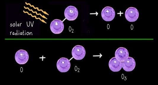 one green sphere, labeled O, being added with a plus sign to two green spheres, labeled O2 followed by an arrow pointing right to three green spheres labeled O3 plus sign and three vertical thick wavy lines labeled heat