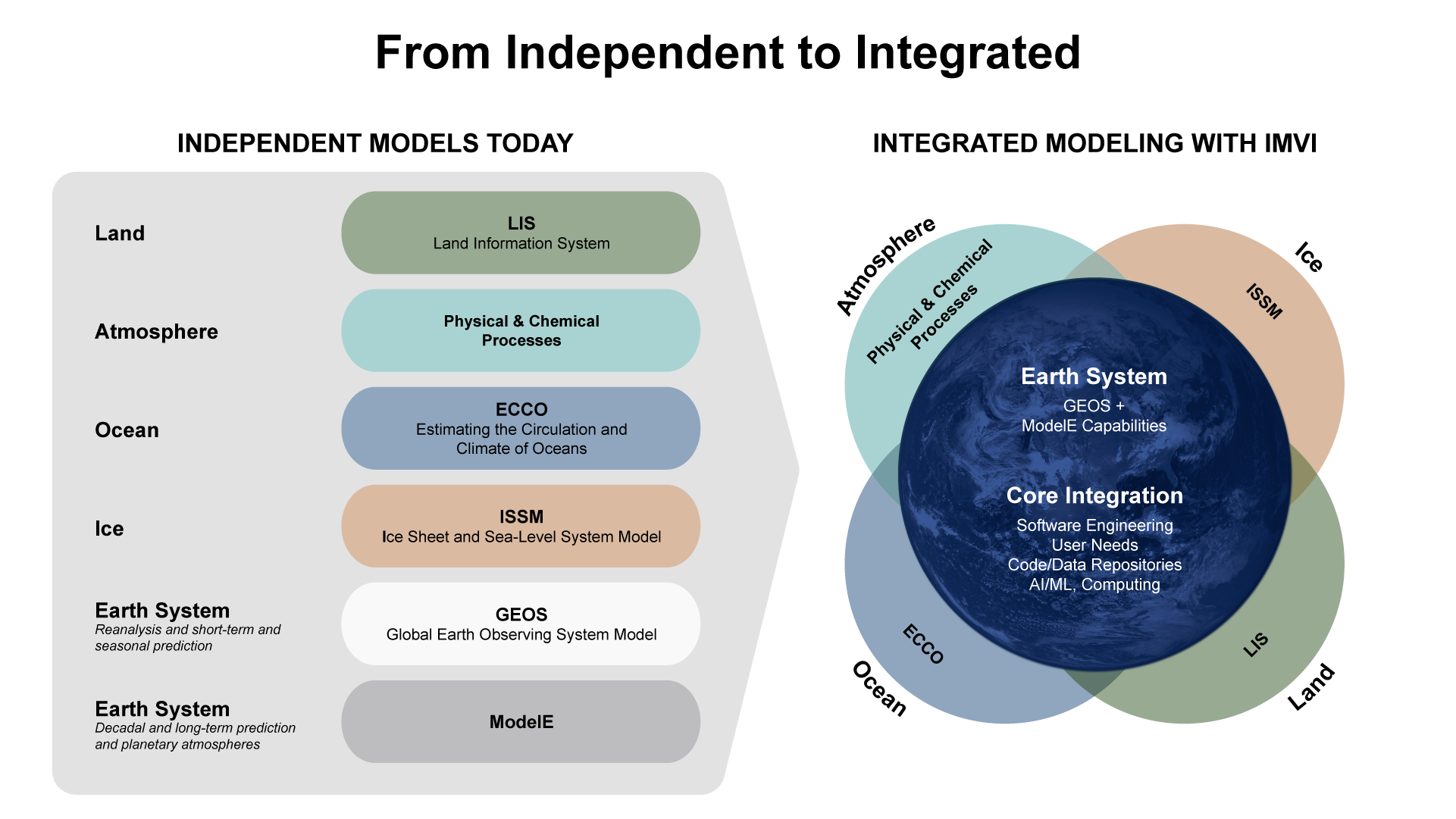 Two graphs describing the transition from Independent models to Integrated Models with IMVI The first chart individually lists different models and the systems they are modeling. The second chart is a transition from that to four connected circles with an Earth image in the center creating a Venn Diagram. The four circles are Atmosphere, Ice, Ocean, and Land- with the inner circle being Earth System and Core Integration.