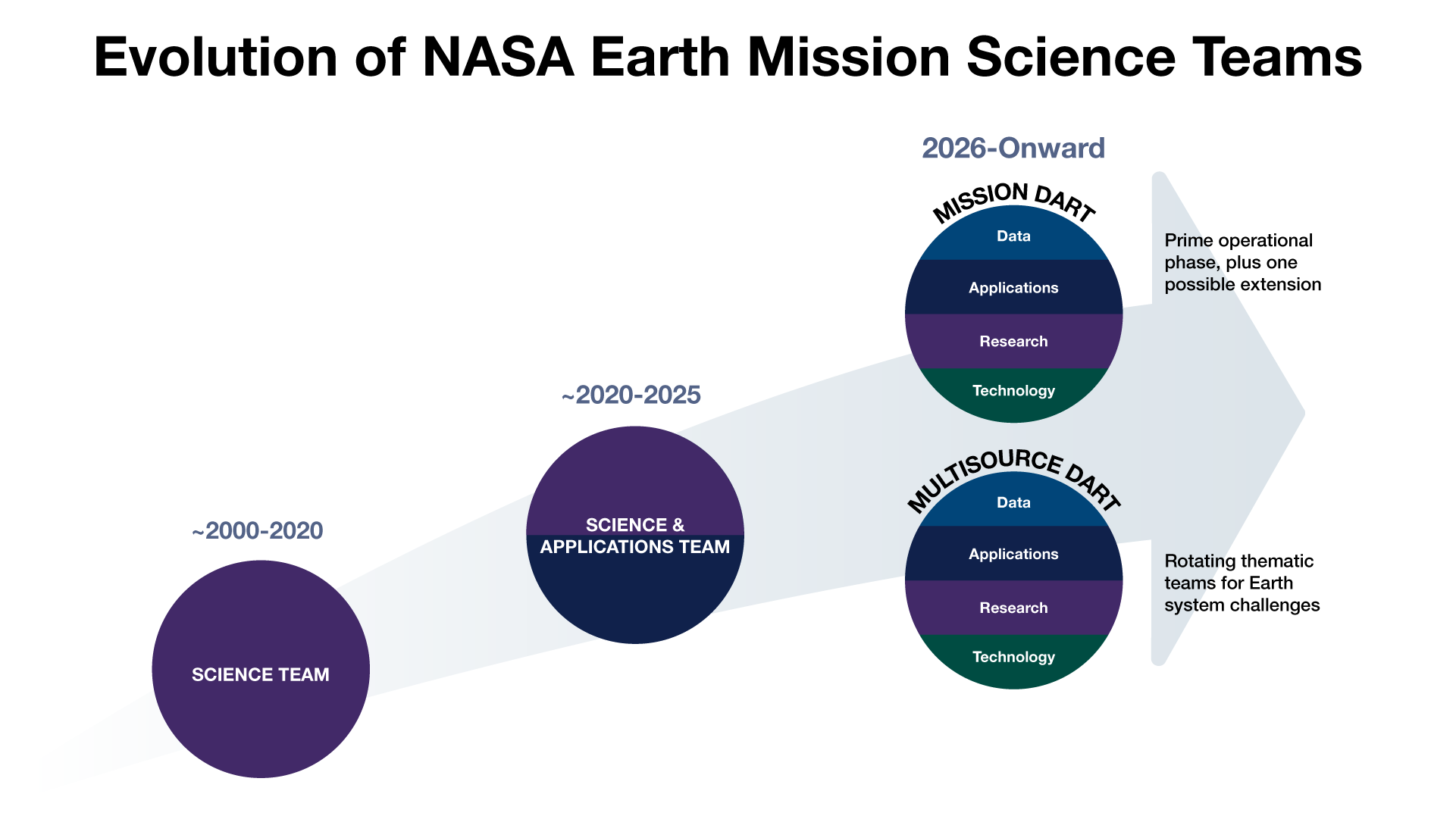 Shows the evolution timeline for the structure of NASA Earth Mission Science Teams. Single mission or observations were supported by a science team for approximate years of 2000 to 2020. These teams were expanded into science and applications teams between 2020 and 2025. Going into 2026, the teams evolve further to more multidisciplinary Data, Applications, Research, and Technology (DART) teams, including Mission DART teams for the prime operational phase with one possible extension. The year 2026 also sees the addition of Multisource DART teams with specified "challenge" themes on five-year rotations.