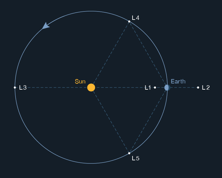 A graphic shows the Sun at the center with Earth's orbit drawn as a blue circle around it. Earth appears along the orbit to the right of the Sun, at the 3 o'clock position on the circle. L1 is marked as a white dot to the left of Earth along a horizontal dashed line that extends from the left side of the circle through the Sun and beyond Earth and the right side of the circle. L2 is marked as a white dot to the right of Earth at the right end of the dashed line. L3 is marked with a white dot on the left side of the circle, to the left of the Sun, at the left end of the dashed line. L4 is marked with a white dot near the top of the circle, at about the 1 o'clock position. L5 is marked with a white dot along the lower right part of the circle, near the 5 o'clock position.
