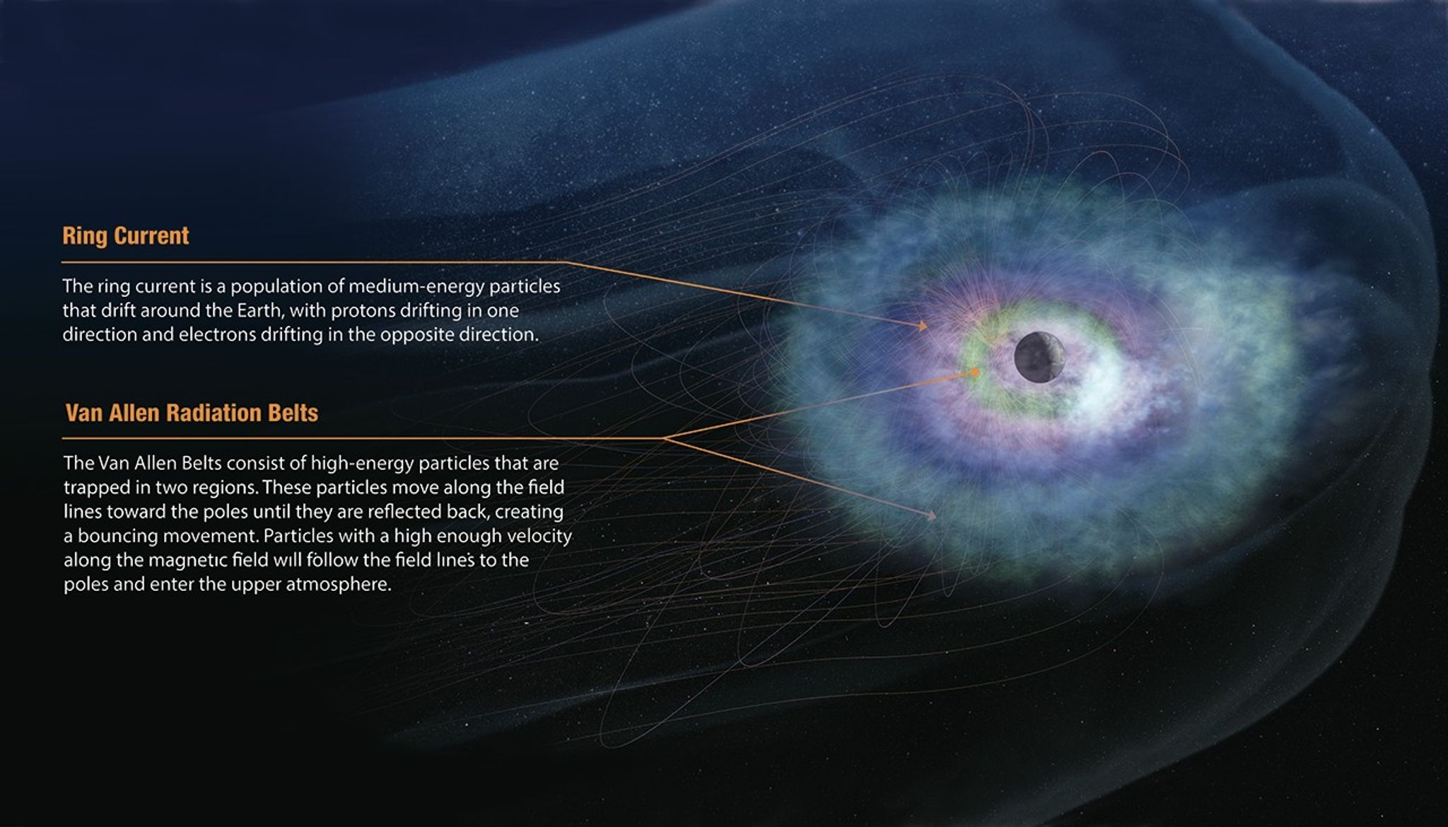 An illustration shows Earth on the right surrounded by concentric, nebulous rings of green, pink, blue, and green, moving from Earth outward. An arrow with the words Ring Current points to the blue ring, and an arrow with the words Van Allen Radiation Belts points to the inner and outer green rings. The blue ring overlaps the outermost green ring. Dozens of magnetic field lines extend away from Earth and a faint, opaque, jellyfish-shaped outline, representing the larger magnetosphere, encompasses Earth and the rings.