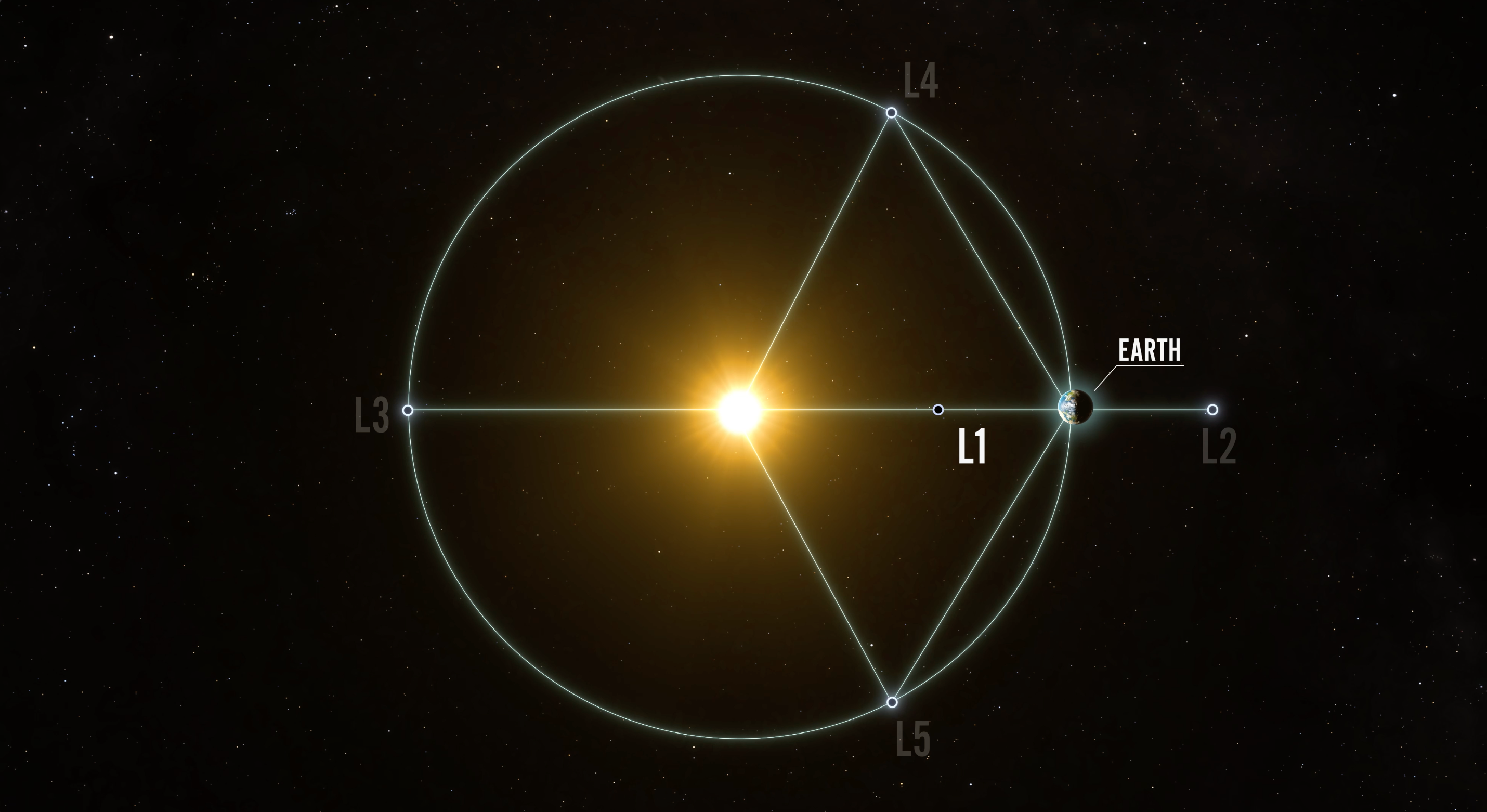 An artist’s concept showing a diagram including the Sun, Earth, and five labeled points (L1–L5) representing the Sun-Earth Lagrange Points, where gravitational forces balance in the Sun-Earth system, against the backdrop of space. L1, where the Carruthers spacecraft will orbit, is labeled with brighter, bold text. Earth is labeled as well.